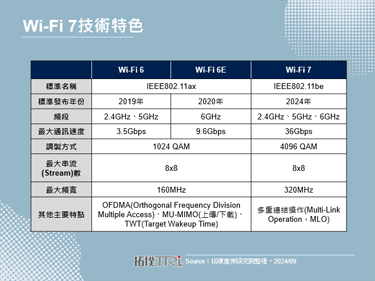 Wi-Fi 7蓄勢待發，智慧型手機搭載成主力