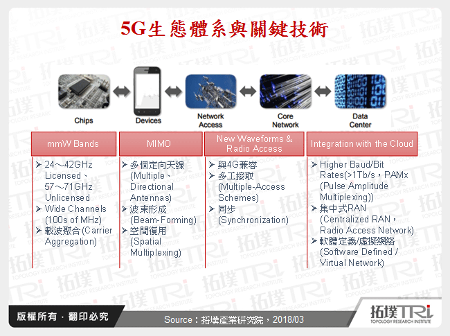 5G生態體系與關鍵技術