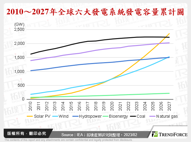 2010～2027年全球六大發電系統發電容量累計圖