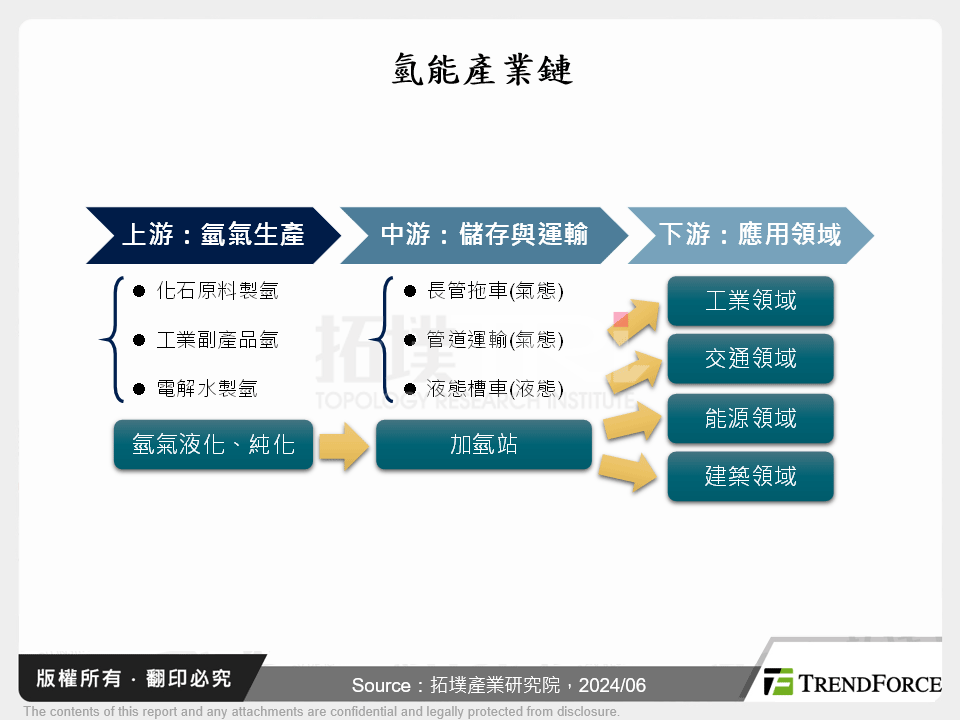 氫能應用前瞻發展趨勢