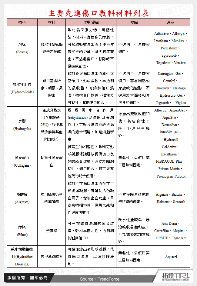 主要先進傷口敷料材料列表