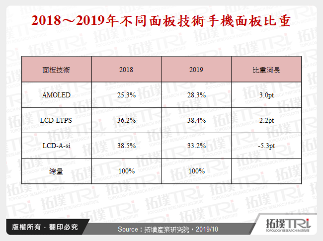 2018～2019年不同面板技術手機面板比重