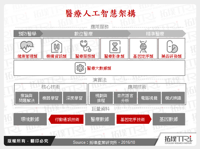 醫療人工智慧應用與主要廠商布局