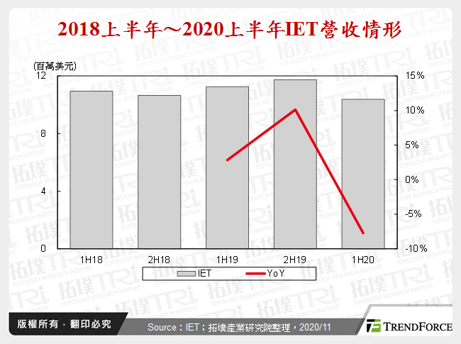 2018上半年～2020上半年IET營收情形