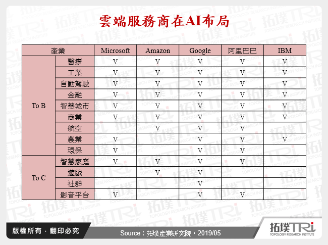 雲端服務商在AI布局