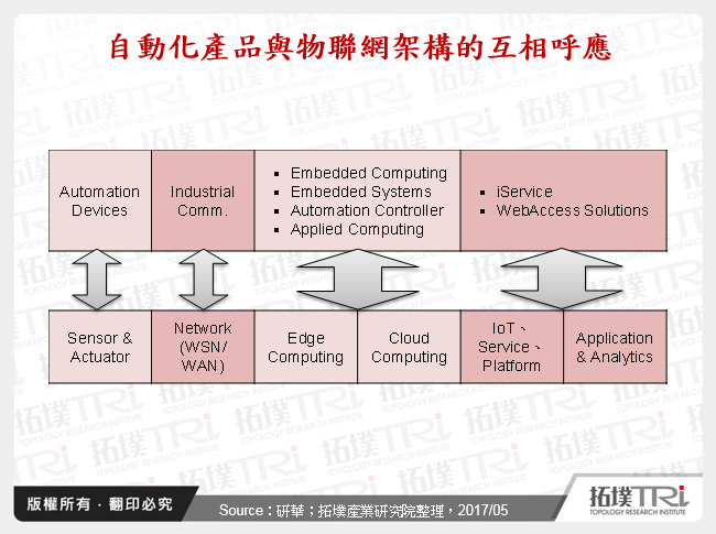 自動化產品與物聯網架構的互相呼應