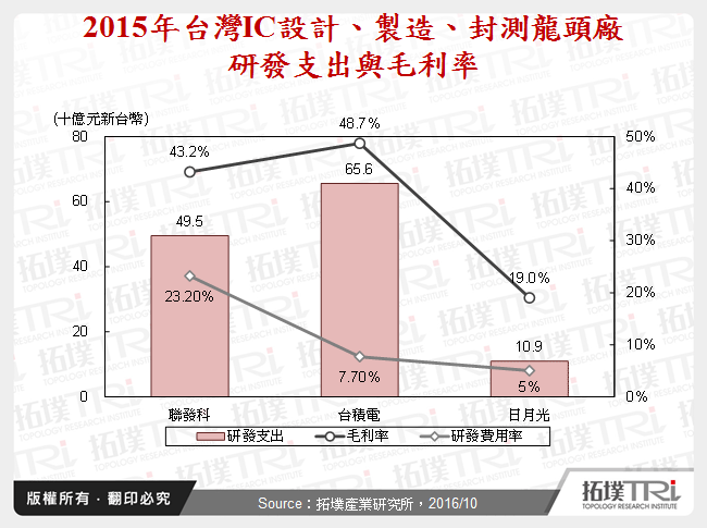 2015年台灣IC設計、製造、封測龍頭廠研發支出與毛利率