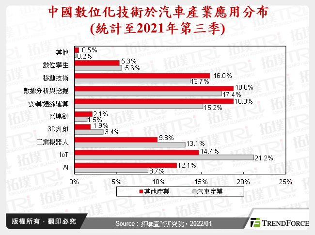 中國數位化技術於汽車產業應用分布(統計至2021年第三季)