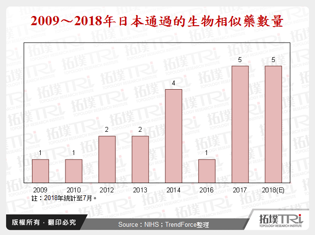 2009～2018年日本通過的生物相似藥數量