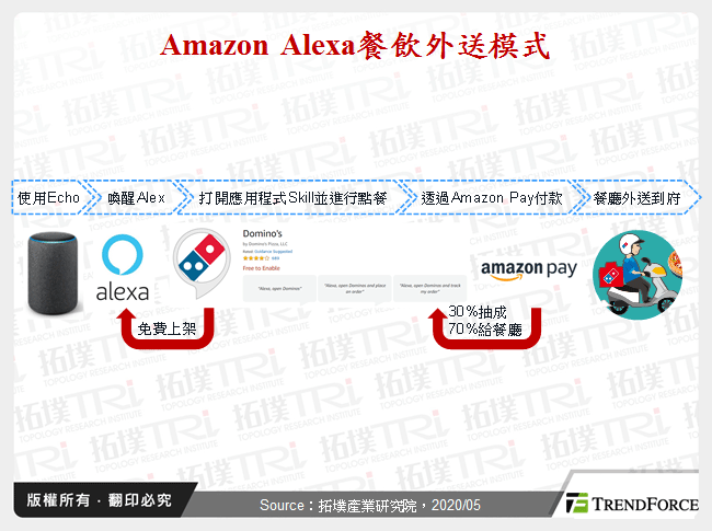 Amazon Alexa餐飲外送模式