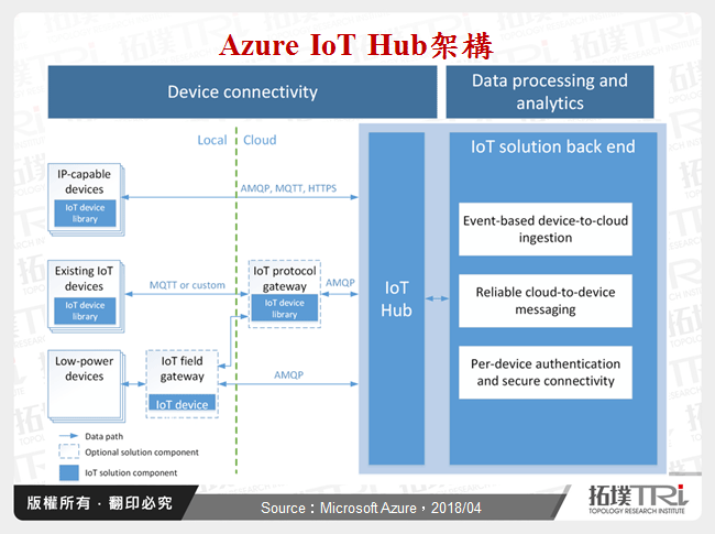 Azure IoT Hub架構