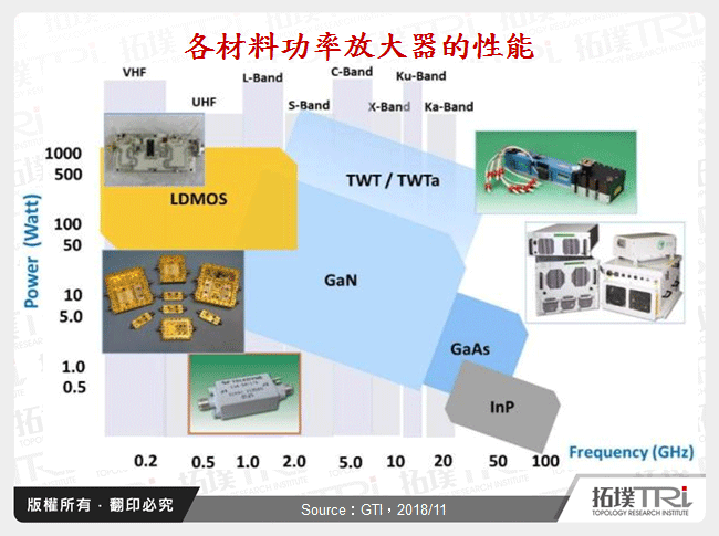 各材料功率放大器的性能