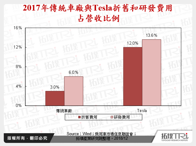 2017年傳統車廠與Tesla折舊和研發費用占營收比例