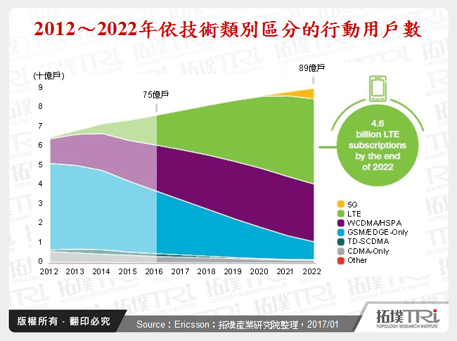 2012～2022年依技術類別區分的行動用戶數