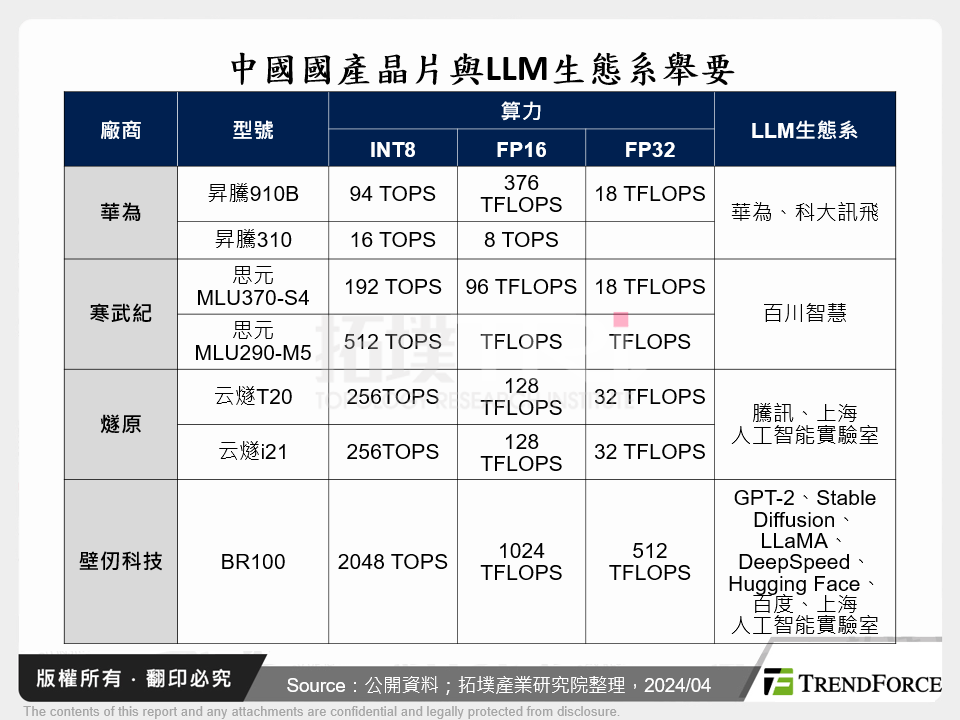 中國國產晶片與LLM生態系舉要