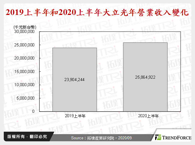 2019上半年和2020上半年大立光年營業收入變化