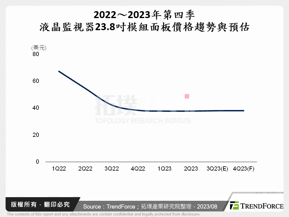 2022～2023年第四季液晶監視器23.8吋模組面板價格趨勢與預估