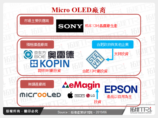 Micro OLED廠商