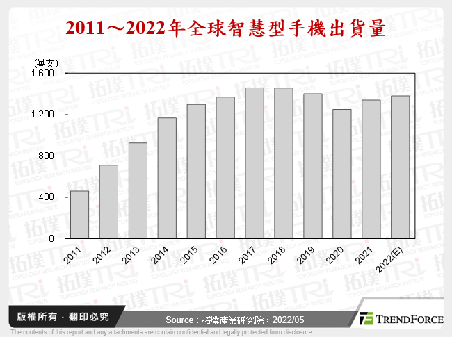 2011～2022年全球智慧型手機出貨量