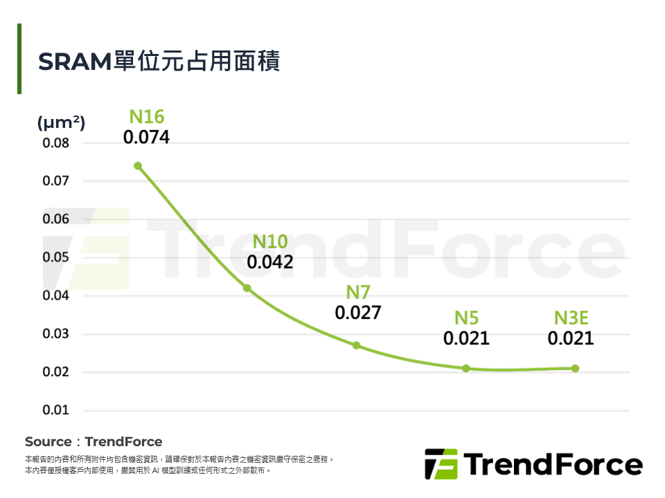 SRAM單位元占用面積