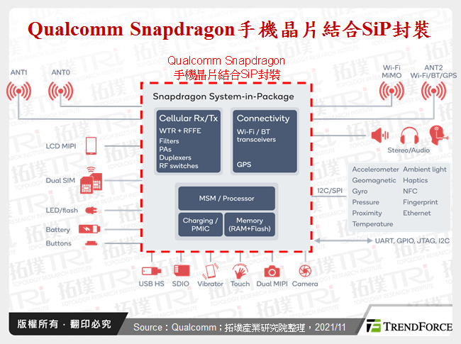 Qualcomm Snapdragon手機晶片結合SiP封裝