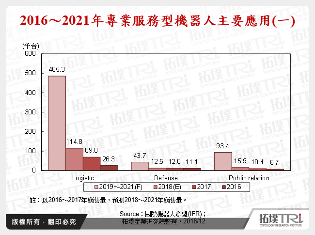 2016～2021年專業服務型機器人主要應用(一)