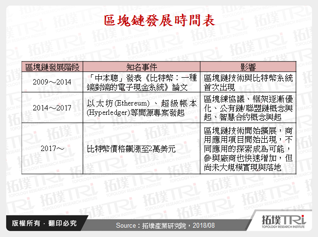 區塊鏈與物聯網結合趨勢與挑戰