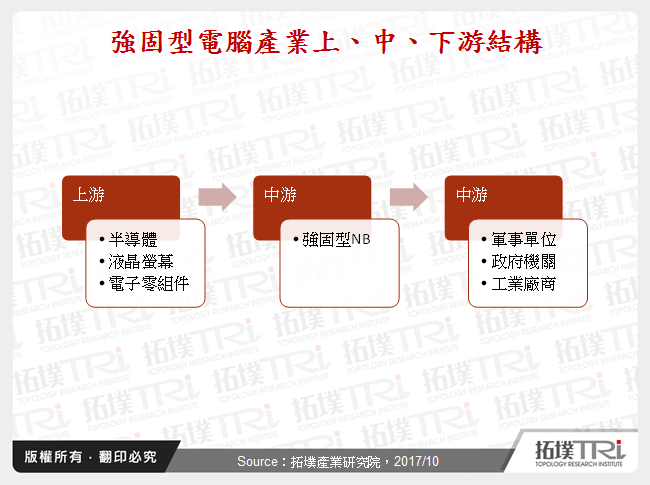 強固型電腦產業上、中、下游結構