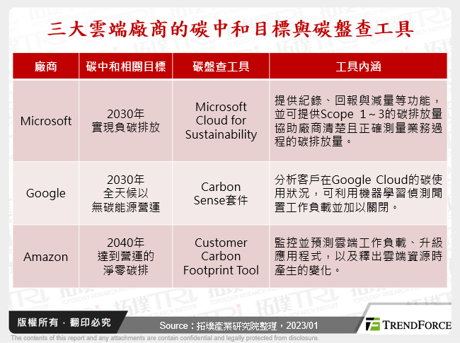 三大雲端廠商的碳中和目標與碳盤查工具
