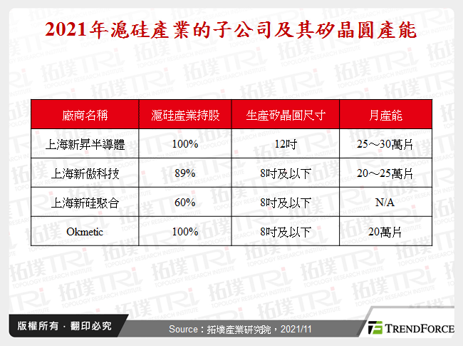 2021年滬硅產業的子公司及其矽晶圓產能