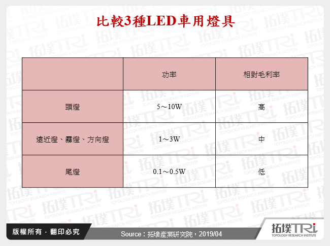 比較3種LED車用燈具