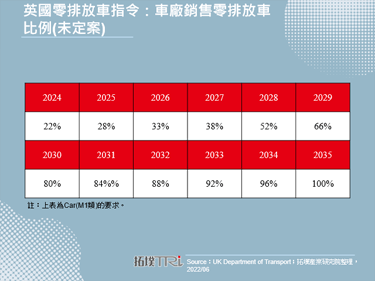英國宣布停止補貼電動車，資金轉投充電站