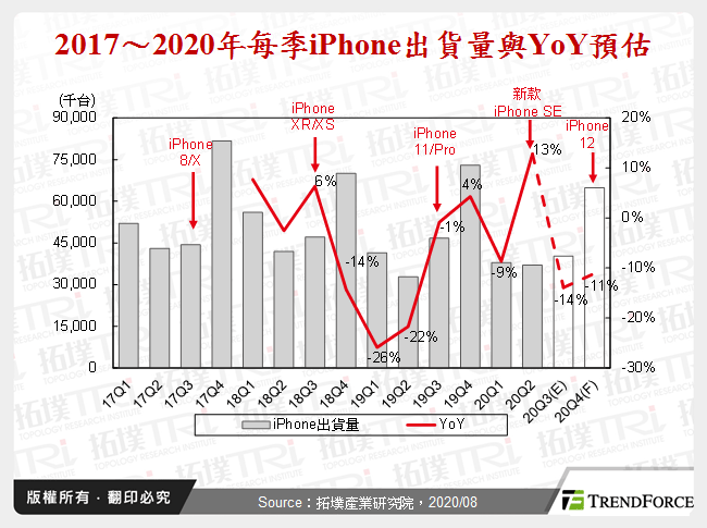 iPhone強勢進入5G市場，高階機型光學再升級