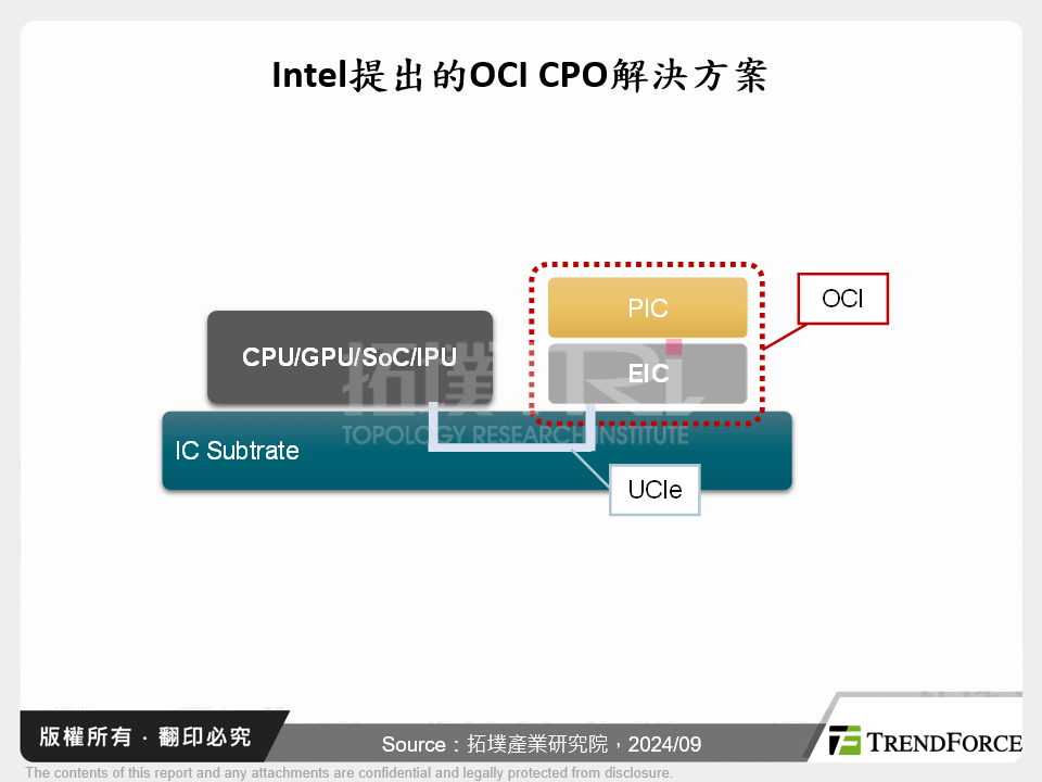 CPO再進化：核心運算單元整合矽光子晶片