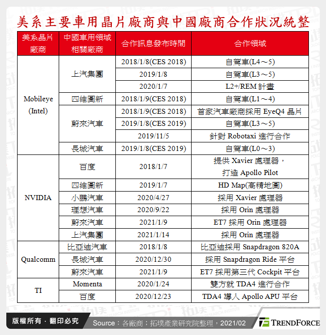 美系主要車用晶片廠商與中國廠商合作狀況統整