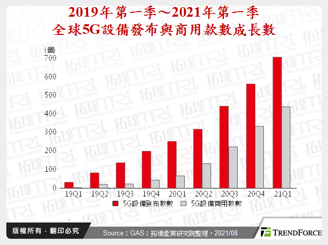 2019年第一季～2021年第一季全球5G設備發布與商用款數成長數