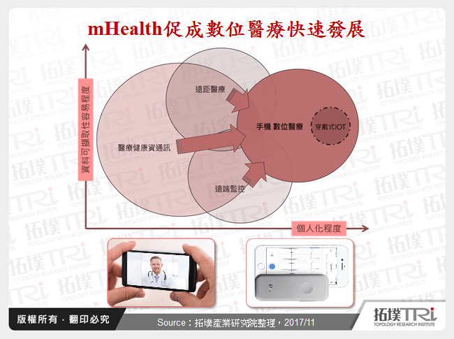 mHealth促成數位醫療快速發展