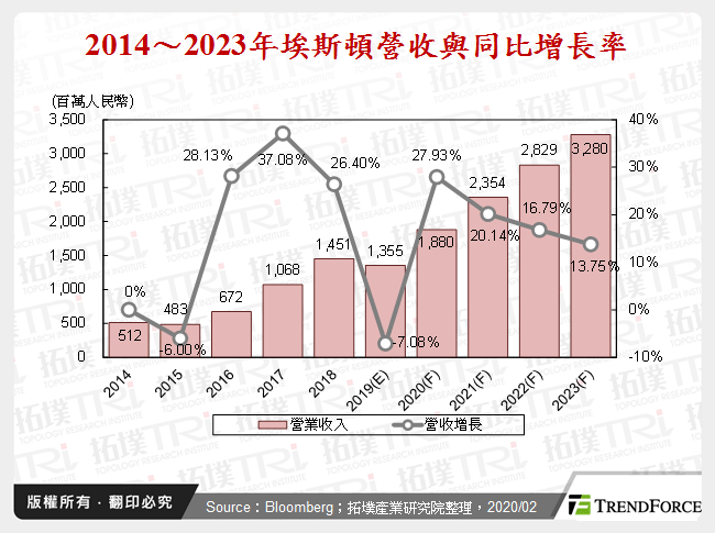 2014～2023年埃斯頓營收與同比增長率