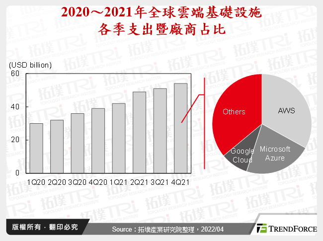 2020～2021年全球雲端基礎設施各季支出暨廠商占比