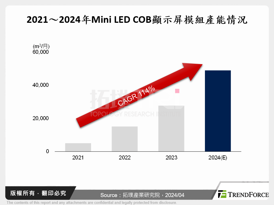 2021～2024年Mini LED COB顯示屏模組產能情況