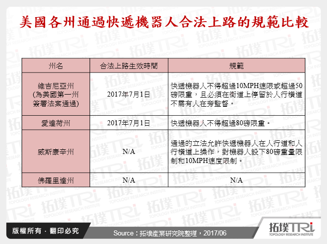 美國各州通過快遞機器人合法上路的規範比較