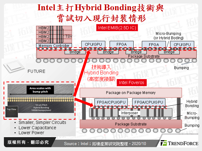 Intel主打Hybrid Bonding技術與嘗試切入現行封裝情形