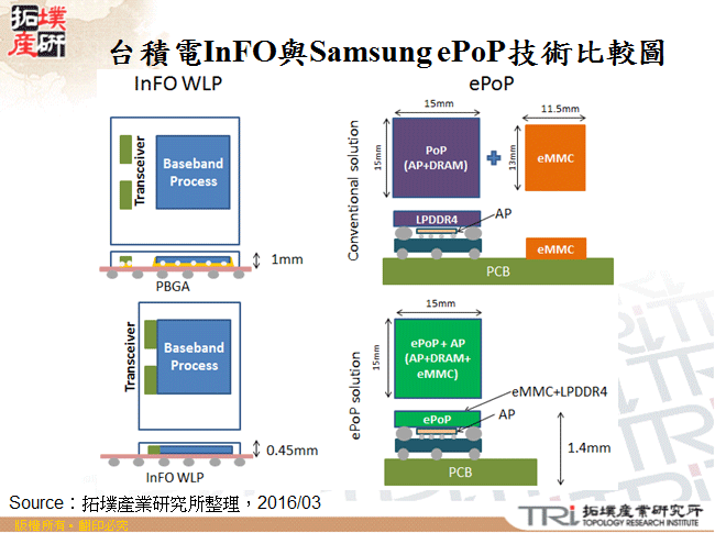 台積電InFO與Samsung ePoP技術比較圖