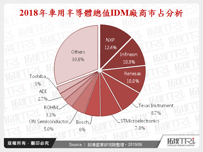 車用電子IDM大廠動態觀察，新技術發展進程與策略走向