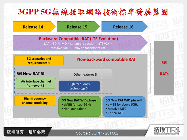 5G技術發展與頻譜規劃動態追蹤