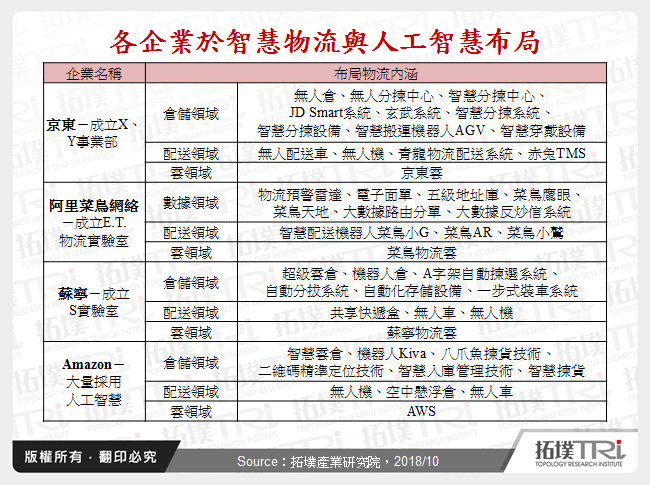 各企業於智慧物流與人工智慧布局