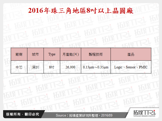 2016年珠三角地區8吋以上晶圓廠