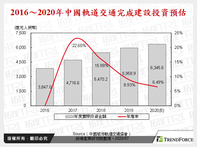 2016～2020年中國軌道交通完成建設投資預估