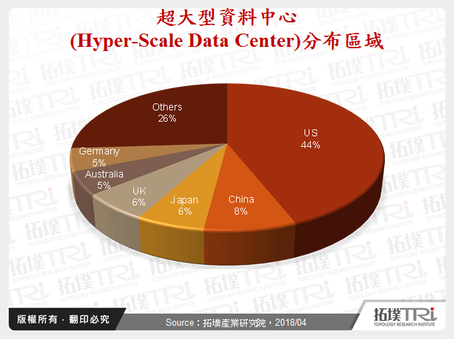 超大型資料中心(Hyper-Scale Data Center)分布區域