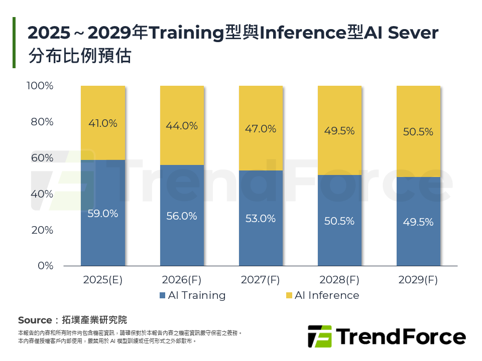 2025～2029年Training型與Inference型AI Sever分布比例預估